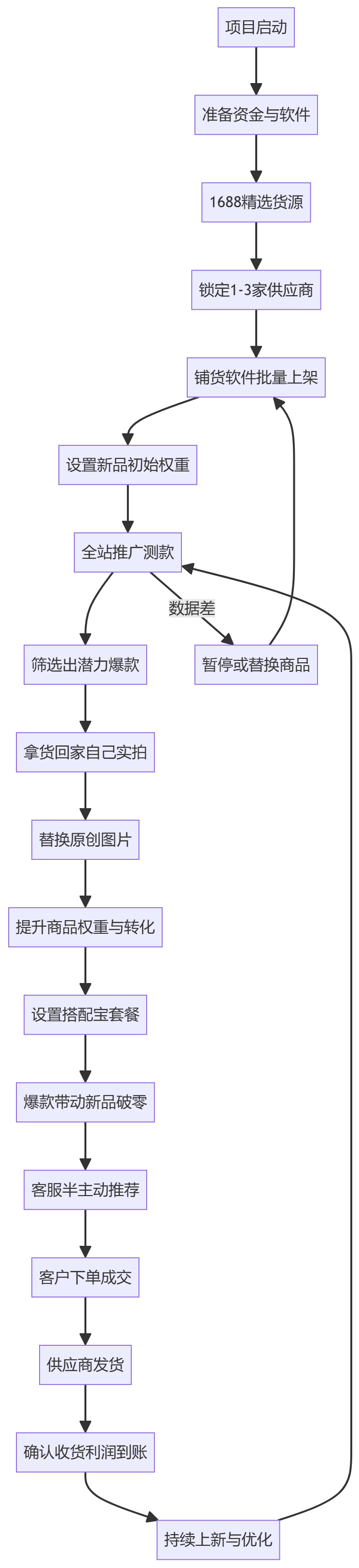 核心商业逻辑拆解